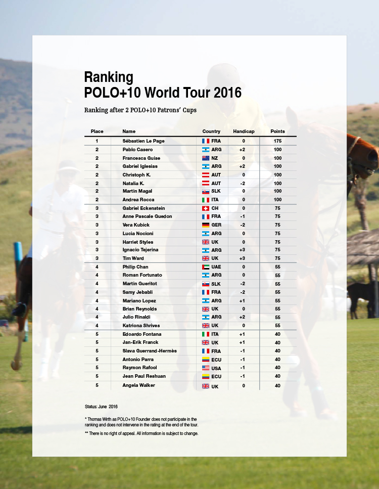 Ranking POLO+10 World Tour 2016