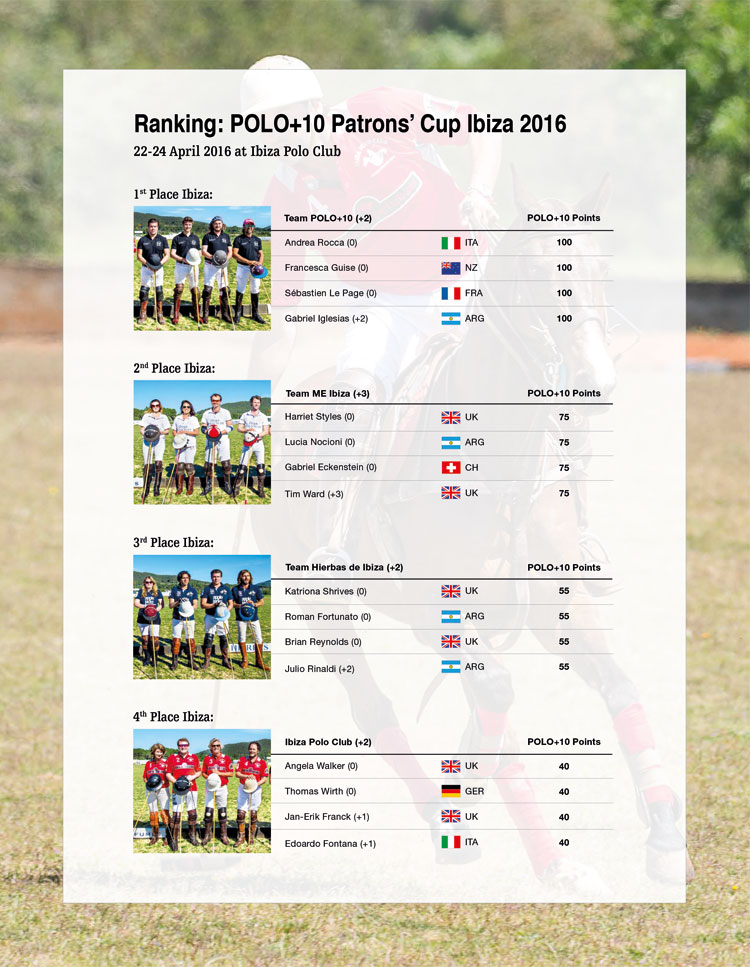 Ranking POLO+10 Patrons’ Cup Ibiza 2016