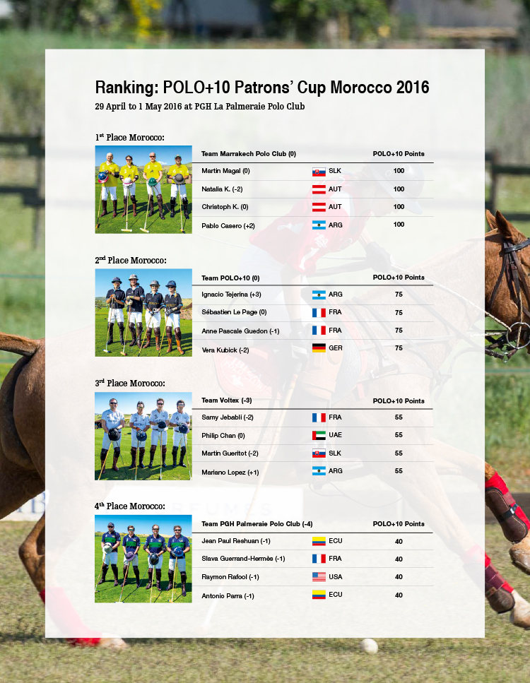 Ranking POLO+10 Patrons’ Cup Morocco 2016